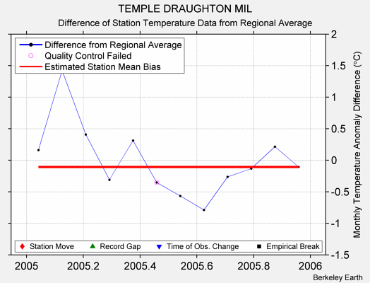 TEMPLE DRAUGHTON MIL difference from regional expectation