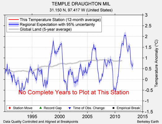 TEMPLE DRAUGHTON MIL comparison to regional expectation