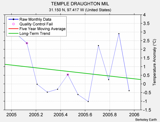 TEMPLE DRAUGHTON MIL Raw Mean Temperature