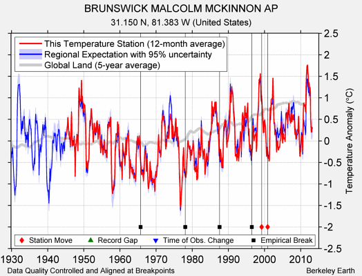 BRUNSWICK MALCOLM MCKINNON AP comparison to regional expectation