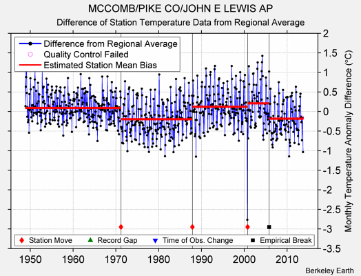 MCCOMB/PIKE CO/JOHN E LEWIS AP difference from regional expectation