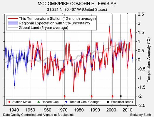 MCCOMB/PIKE CO/JOHN E LEWIS AP comparison to regional expectation