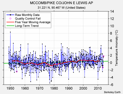 MCCOMB/PIKE CO/JOHN E LEWIS AP Raw Mean Temperature