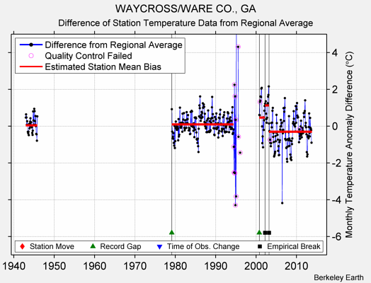 WAYCROSS/WARE CO., GA difference from regional expectation