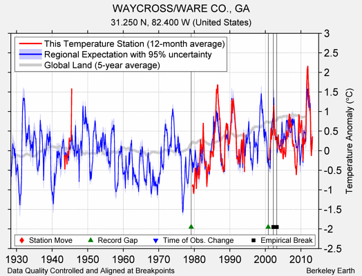 WAYCROSS/WARE CO., GA comparison to regional expectation