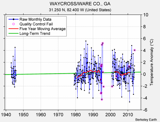 WAYCROSS/WARE CO., GA Raw Mean Temperature