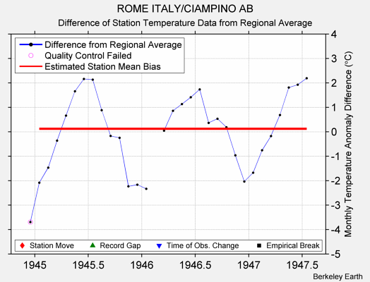 ROME ITALY/CIAMPINO AB difference from regional expectation