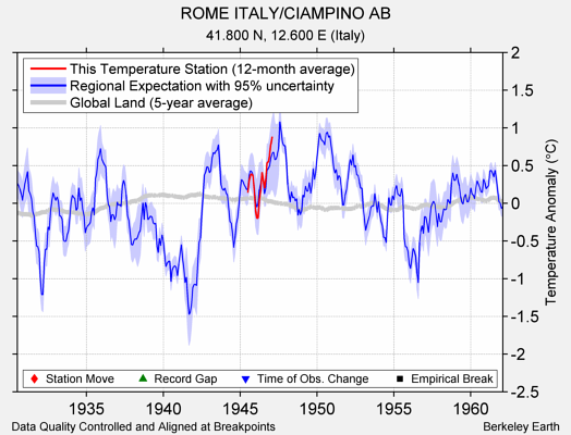 ROME ITALY/CIAMPINO AB comparison to regional expectation