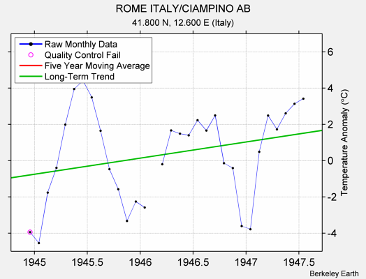 ROME ITALY/CIAMPINO AB Raw Mean Temperature