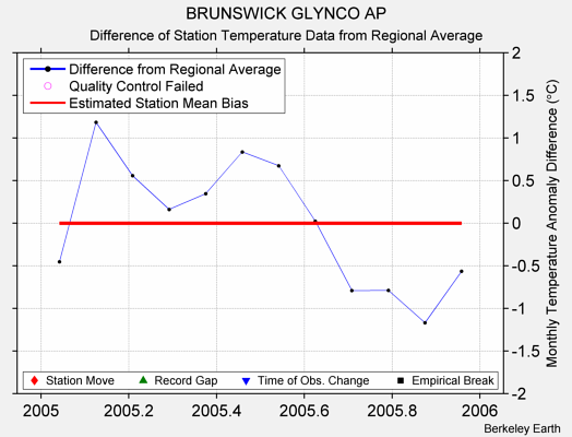 BRUNSWICK GLYNCO AP difference from regional expectation