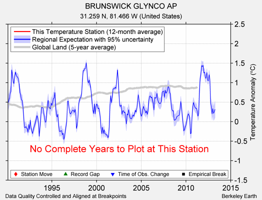 BRUNSWICK GLYNCO AP comparison to regional expectation