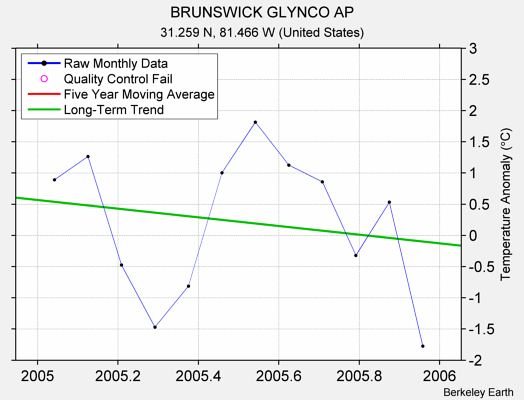 BRUNSWICK GLYNCO AP Raw Mean Temperature