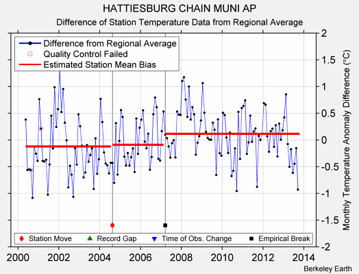 HATTIESBURG CHAIN MUNI AP difference from regional expectation