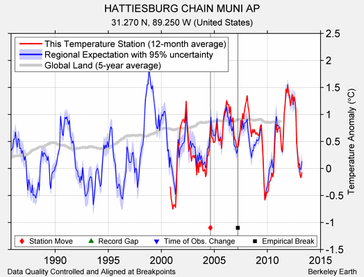 HATTIESBURG CHAIN MUNI AP comparison to regional expectation