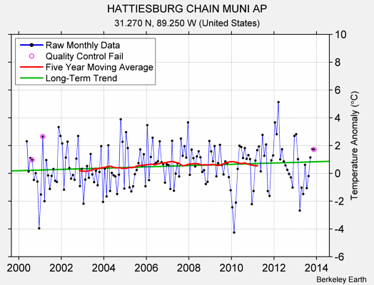 HATTIESBURG CHAIN MUNI AP Raw Mean Temperature