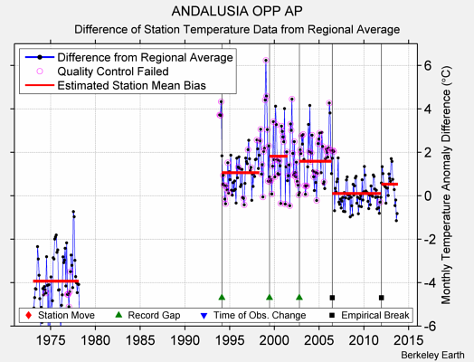 ANDALUSIA OPP AP difference from regional expectation