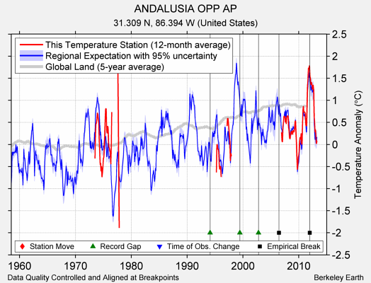 ANDALUSIA OPP AP comparison to regional expectation