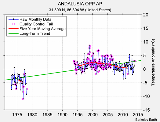 ANDALUSIA OPP AP Raw Mean Temperature