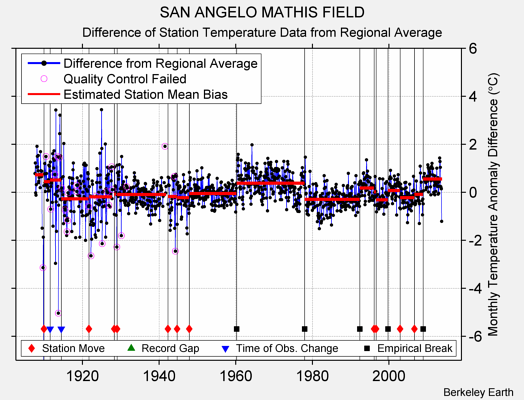 SAN ANGELO MATHIS FIELD difference from regional expectation