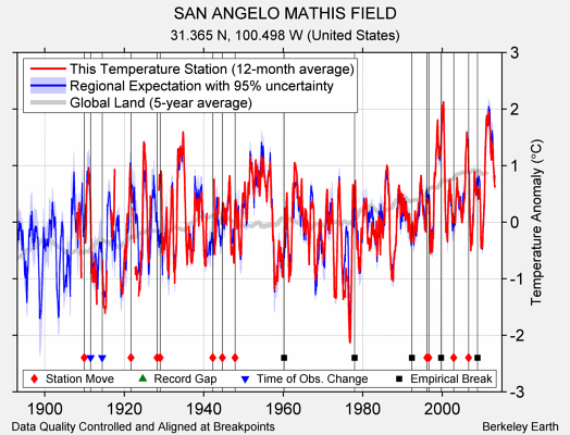 SAN ANGELO MATHIS FIELD comparison to regional expectation