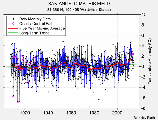 SAN ANGELO MATHIS FIELD Raw Mean Temperature