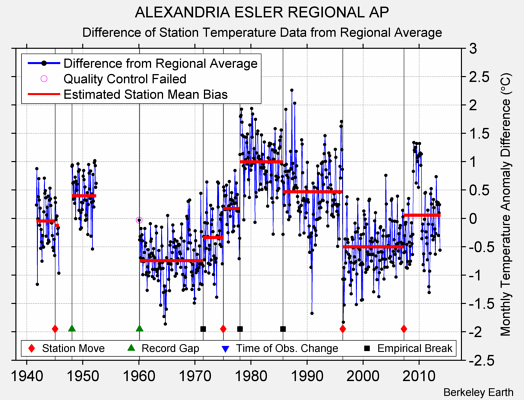 ALEXANDRIA ESLER REGIONAL AP difference from regional expectation