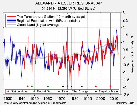 ALEXANDRIA ESLER REGIONAL AP comparison to regional expectation