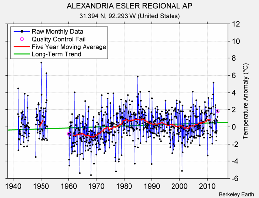 ALEXANDRIA ESLER REGIONAL AP Raw Mean Temperature