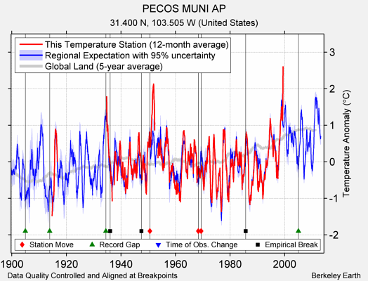 PECOS MUNI AP comparison to regional expectation