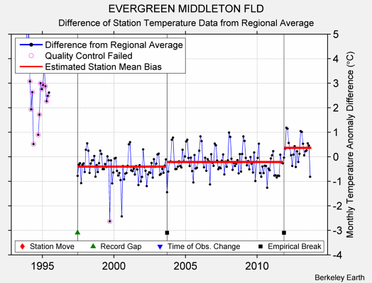 EVERGREEN MIDDLETON FLD difference from regional expectation