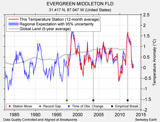 EVERGREEN MIDDLETON FLD comparison to regional expectation