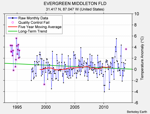 EVERGREEN MIDDLETON FLD Raw Mean Temperature