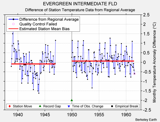 EVERGREEN INTERMEDIATE FLD difference from regional expectation