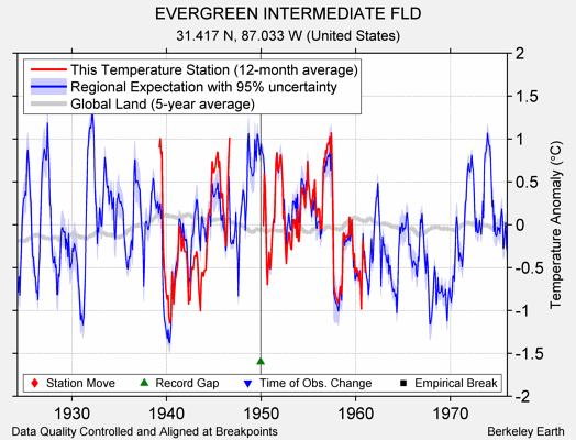 EVERGREEN INTERMEDIATE FLD comparison to regional expectation