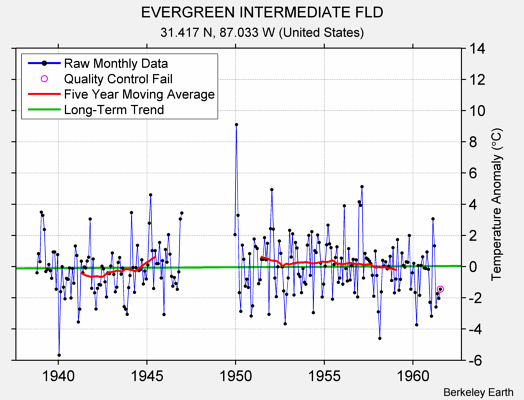 EVERGREEN INTERMEDIATE FLD Raw Mean Temperature