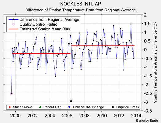 NOGALES INTL AP difference from regional expectation