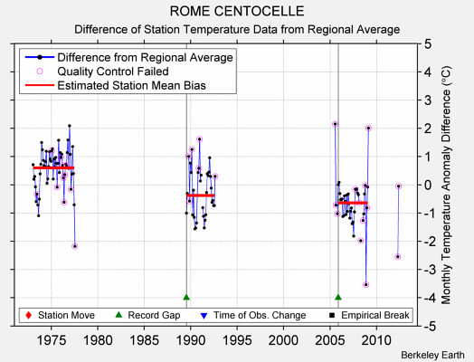 ROME CENTOCELLE difference from regional expectation