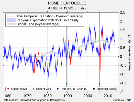 ROME CENTOCELLE comparison to regional expectation