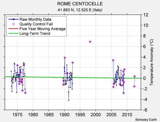 ROME CENTOCELLE Raw Mean Temperature