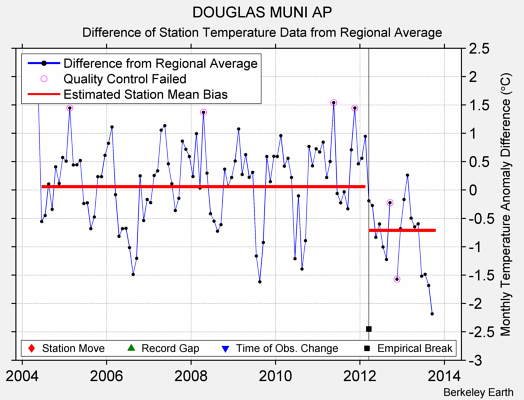 DOUGLAS MUNI AP difference from regional expectation