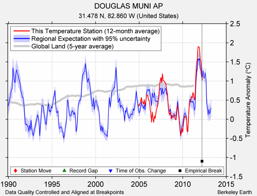 DOUGLAS MUNI AP comparison to regional expectation