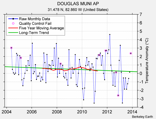 DOUGLAS MUNI AP Raw Mean Temperature