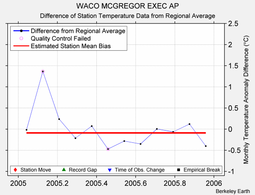 WACO MCGREGOR EXEC AP difference from regional expectation