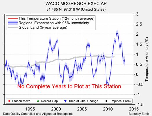 WACO MCGREGOR EXEC AP comparison to regional expectation