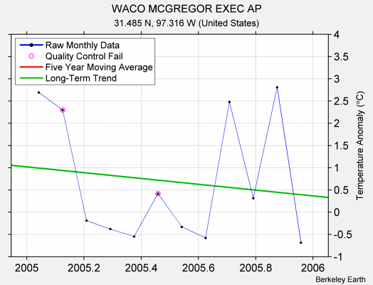 WACO MCGREGOR EXEC AP Raw Mean Temperature