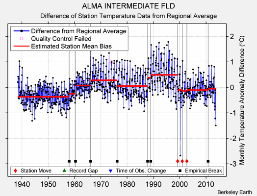 ALMA INTERMEDIATE FLD difference from regional expectation