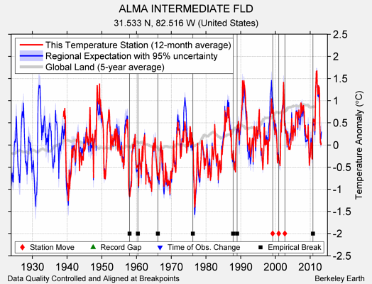 ALMA INTERMEDIATE FLD comparison to regional expectation