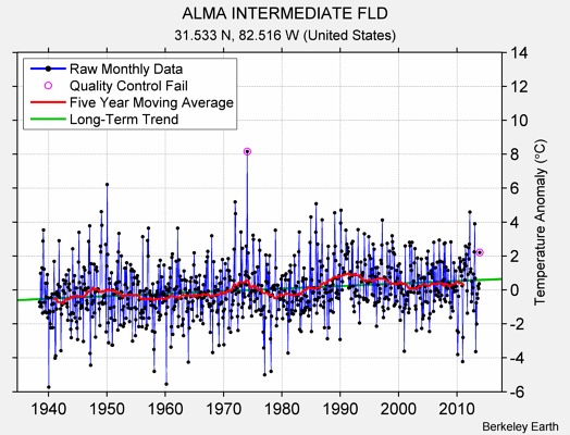 ALMA INTERMEDIATE FLD Raw Mean Temperature