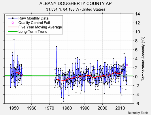 ALBANY DOUGHERTY COUNTY AP Raw Mean Temperature