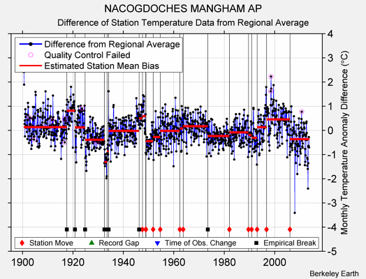 NACOGDOCHES MANGHAM AP difference from regional expectation